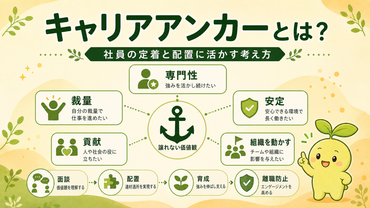キャリアアンカーを社員の定着と配置に活かす考え方を図解したアイキャッチ画像